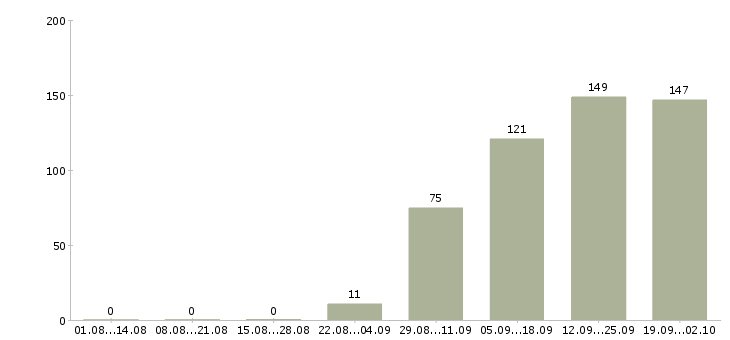 Работа сотрудник на лето в Владивостоке - Число вакансий в Владивостоке по специальности сотрудник на лето за 2 месяца