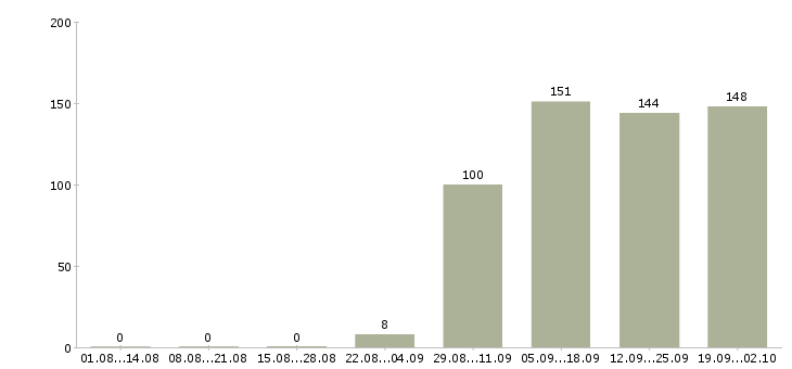 Работа помощник руководителя компании в Воронеже - Число вакансий в Воронеже по специальности помощник руководителя компании за 2 месяца