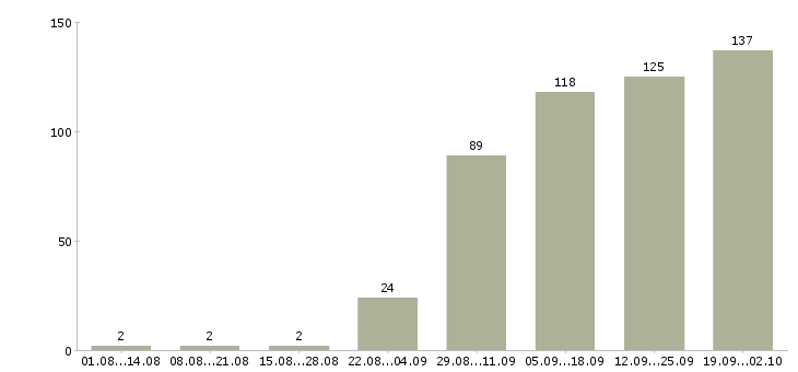 Работа специалист по консультированию в Екатеринбурге - Число вакансий в Екатеринбурге по специальности специалист по консультированию за 2 месяца