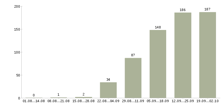 Работа с официальным трудоустройством в Иваново - Число вакансий в Иваново по специальности с официальным трудоустройством за 2 месяца