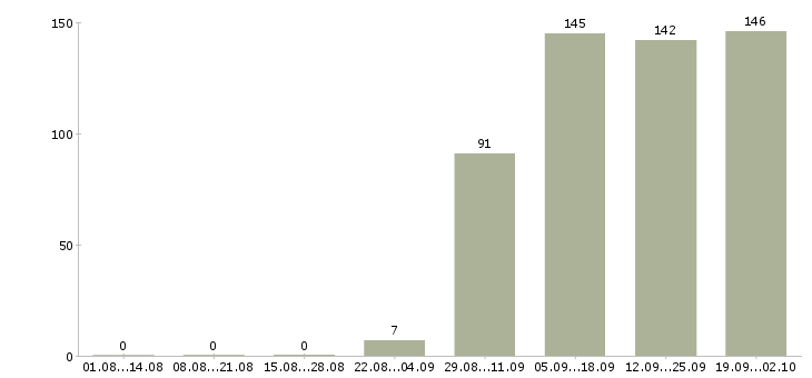 Работа управляющий офисами продаж в Иркутске - Число вакансий в Иркутске по специальности управляющий офисами продаж за 2 месяца