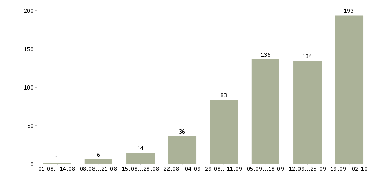Работа удаленная интернет в Кирове - Число вакансий в Кирове по специальности удаленная интернет за 2 месяца