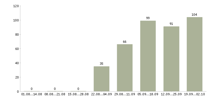 Работа дома для активных людей в Краснодаре - Число вакансий в Краснодаре по специальности дома для активных людей за 2 месяца