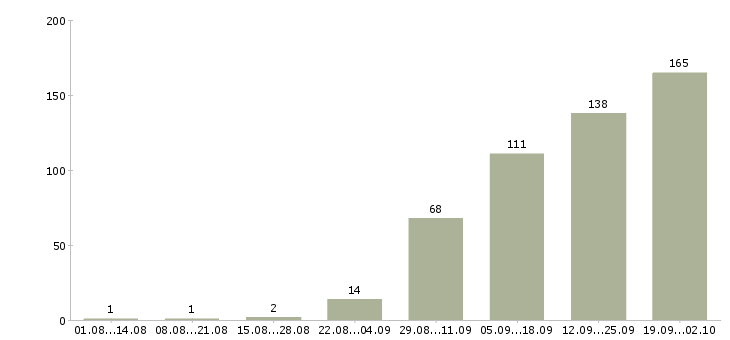 Работа менеджер по продажам 1с в Краснодаре - Число вакансий в Краснодаре по специальности менеджер по продажам 1с за 2 месяца
