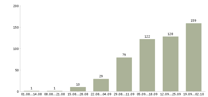 Работа менеджер продаж оборудования в Краснодаре - Число вакансий в Краснодаре по специальности менеджер продаж оборудования за 2 месяца