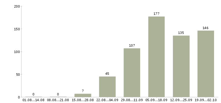 Работа специалист по недвижимости в Краснодаре - Число вакансий в Краснодаре по специальности специалист по недвижимости за 2 месяца