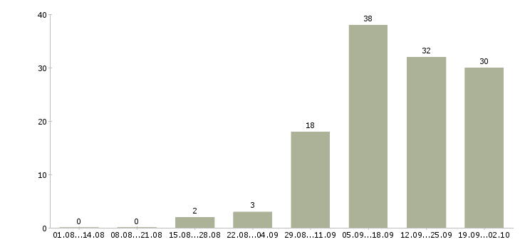 Работа требуется водитель категории с в Краснодаре - Число вакансий в Краснодаре по специальности требуется водитель категории с за 2 месяца