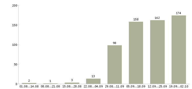 Работа продавец в отдел в Красноярске - Число вакансий в Красноярске по специальности продавец в отдел за 2 месяца