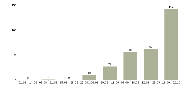Работа рабочие вахтой в Красноярске - Число вакансий в Красноярске по специальности рабочие вахтой за 2 месяца