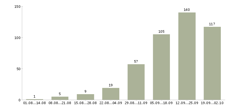 Работа персонал в Кургане - Число вакансий в Кургане по специальности персонал за 2 месяца