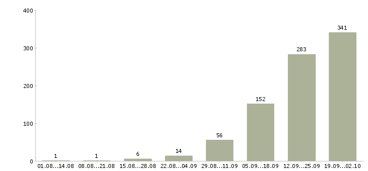Работа требуется семейная пара с проживанием в Москве - Число вакансий в Москве по специальности требуется семейная пара с проживанием за 2 месяца