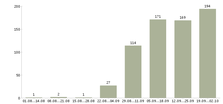 Работа специалист на телефон в Новосибирске - Число вакансий в Новосибирске по специальности специалист на телефон за 2 месяца