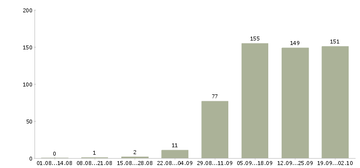 Работа специалист по продукту в Новосибирске - Число вакансий в Новосибирске по специальности специалист по продукту за 2 месяца