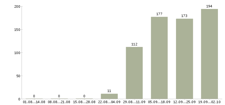 Работа комплектовщики в Орле - Число вакансий в Орле по специальности комплектовщики за 2 месяца