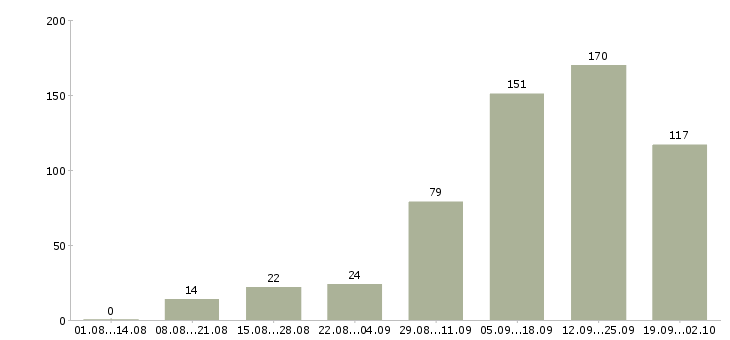 Работа с гибким графиком в Перми - Число вакансий в Перми по специальности с гибким графиком за 2 месяца