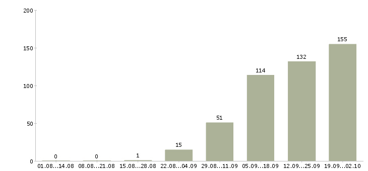 Работа сотрудник склада в Самаре - Число вакансий в Самаре по специальности сотрудник склада за 2 месяца