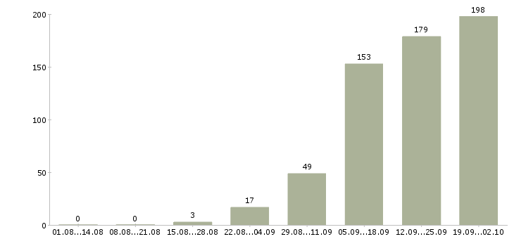 Работа на дому по интернету в Смоленске - Число вакансий в Смоленске по специальности на дому по интернету за 2 месяца