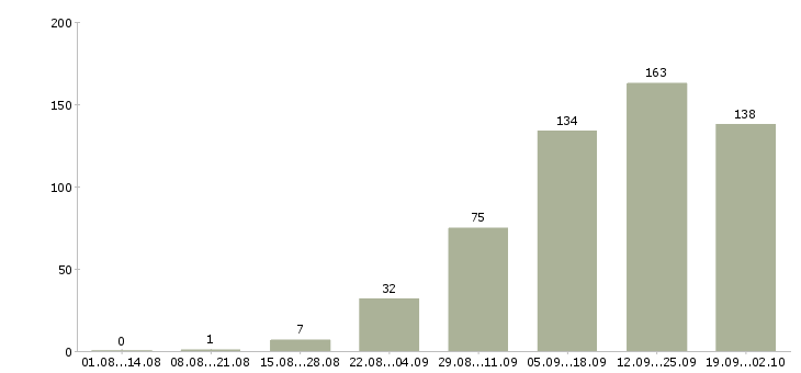 Работа удаленная работа в Твери - Число вакансий в Твери по специальности удаленная работа за 2 месяца