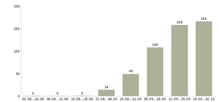 Работа рабочий в организацию в Туле - Число вакансий в Туле по специальности рабочий в организацию за 2 месяца