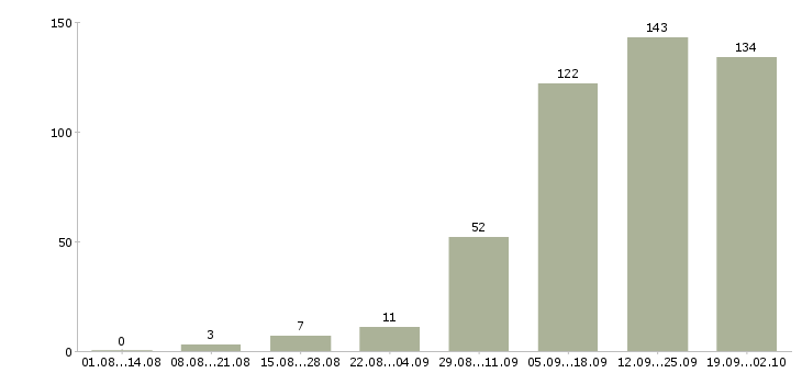 Работа для целеустремленных в Уфе - Число вакансий в Уфе по специальности для целеустремленных за 2 месяца