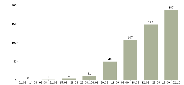 Работа предлагается на дому в Уфе - Число вакансий в Уфе по специальности предлагается на дому за 2 месяца