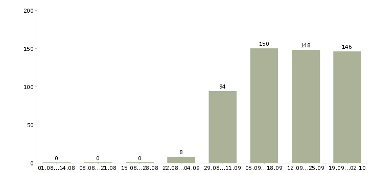 Работа оператор в бухгалтерию в Челябинске - Число вакансий в Челябинске по специальности оператор в бухгалтерию за 2 месяца