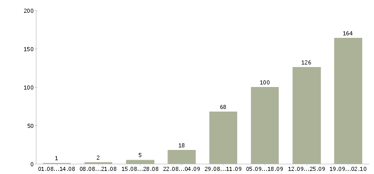 Работа рабочие на склад в Челябинске - Число вакансий в Челябинске по специальности рабочие на склад за 2 месяца