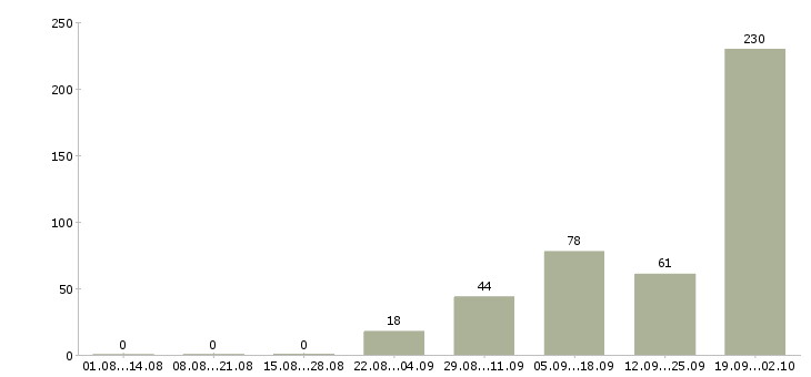 Работа сотрудник в магазин детских товаров в Челябинске - Число вакансий в Челябинске по специальности сотрудник в магазин детских товаров за 2 месяца