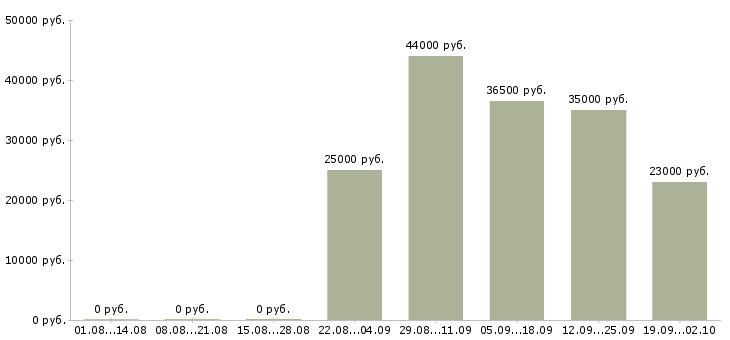 Вакансии администратор отдела продаж в Кирове - Медиана зарплат администратор отдела продаж в Кирове за 2 месяца