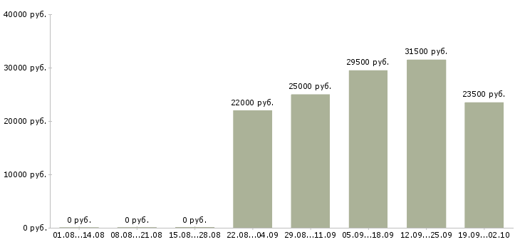 Вакансии администратор по персоналу в Пскове - Медиана зарплат администратор по персоналу в Пскове за 2 месяца