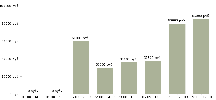 Вакансии администратор системный Санкт-петербург - Медиана зарплат администратор системный Санкт-петербург за 2 месяца