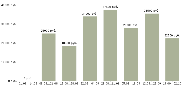 Вакансии администраторы в Костроме - Медиана зарплат администраторы в Костроме за 2 месяца