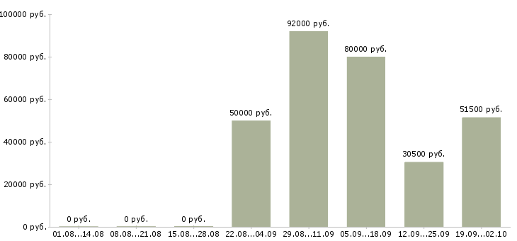 Вакансии вахтой в Стерлитамаке - Медиана зарплат вахтой в Стерлитамаке за 2 месяца