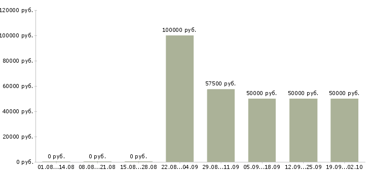 Вакансии ведущий менеджер по продажам оборудования в Москве - Медиана зарплат ведущий менеджер по продажам оборудования в Москве за 2 месяца