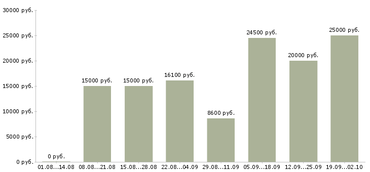 Вакансии внимание работа Нижний новгород - Медиана зарплат внимание работа Нижний новгород за 2 месяца