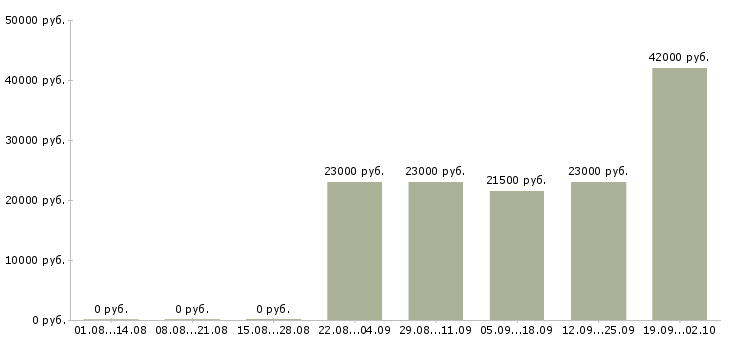 Вакансии водитель в офис Чечня - Медиана зарплат водитель в офис Чечня за 2 месяца