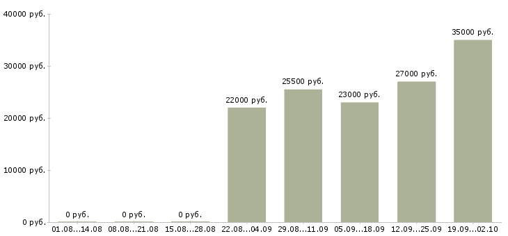 Вакансии водитель курьер Марий эл - Медиана зарплат водитель курьер Марий эл за 2 месяца
