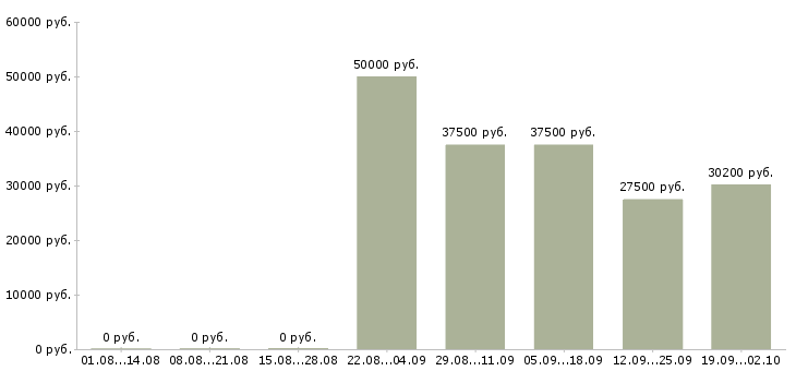 Вакансии врач педиатр Санкт-петербург - Медиана зарплат врач педиатр Санкт-петербург за 2 месяца
