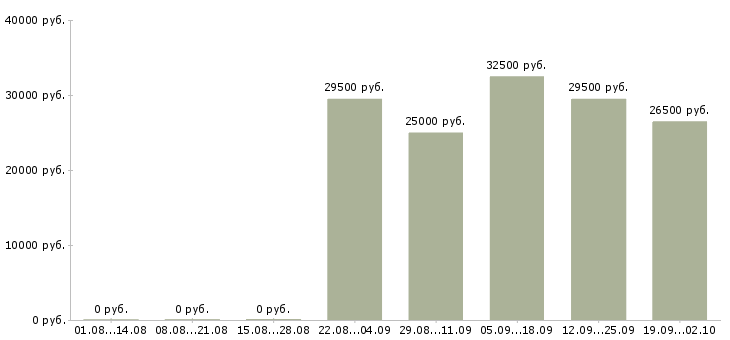 Вакансии грузчик комплектовщик в Воронеже - Медиана зарплат грузчик комплектовщик в Воронеже за 2 месяца