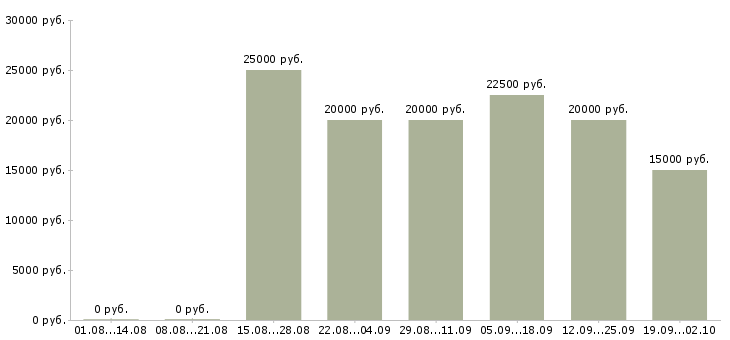 Вакансии для каждого в Курске - Медиана зарплат для каждого в Курске за 2 месяца