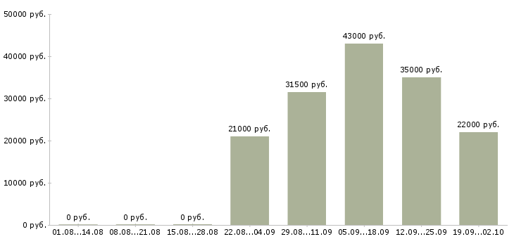 Вакансии кладовщик грузчик в Волжском - Медиана зарплат кладовщик грузчик в Волжском за 2 месяца