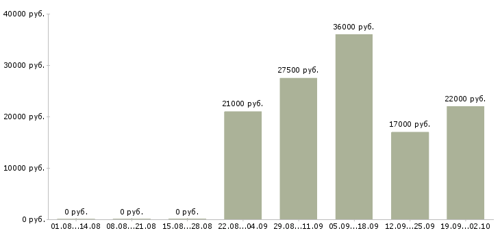 Вакансии кладовщик грузчик в Череповце - Медиана зарплат кладовщик грузчик в Череповце за 2 месяца