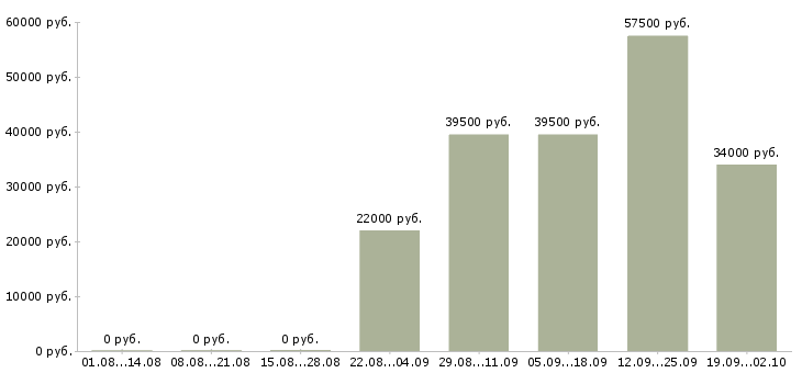 Вакансии комплектовщик грузчик в Воронеже - Медиана зарплат комплектовщик грузчик в Воронеже за 2 месяца