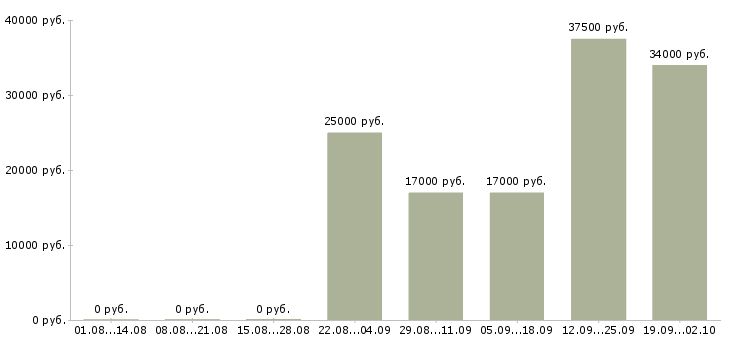 Вакансии логист менеджер в Владивостоке - Медиана зарплат логист менеджер в Владивостоке за 2 месяца