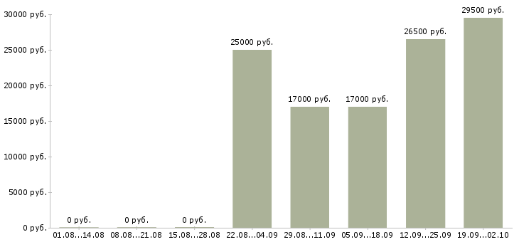 Вакансии логист менеджер в Магнитогорске - Медиана зарплат логист менеджер в Магнитогорске за 2 месяца