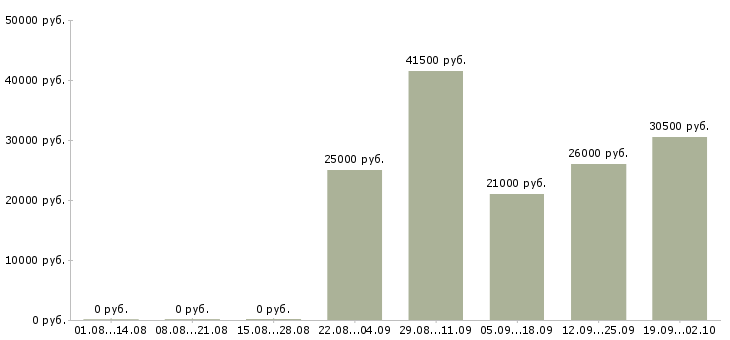 Вакансии менеджер консультант по продажам в Стерлитамаке - Медиана зарплат менеджер консультант по продажам в Стерлитамаке за 2 месяца