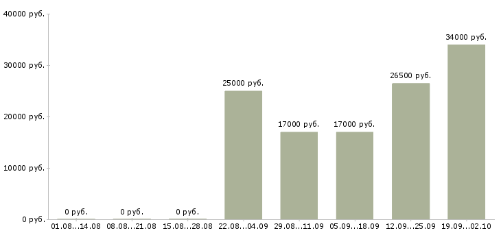 Вакансии менеджер логист в Курске - Медиана зарплат менеджер логист в Курске за 2 месяца