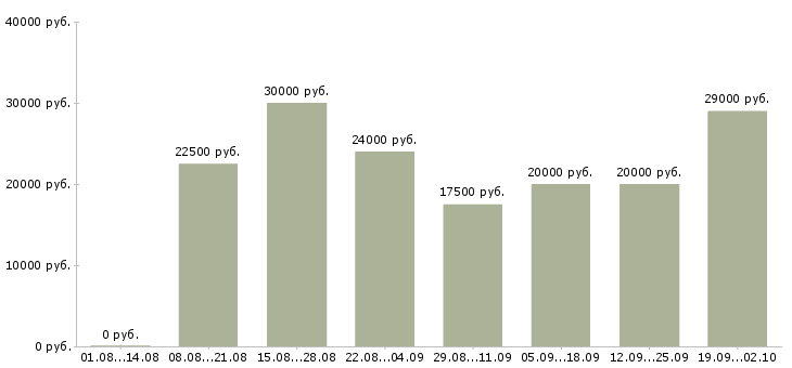 Вакансии менеджер магазина в Самаре - Медиана зарплат менеджер магазина в Самаре за 2 месяца