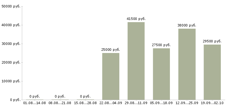 Вакансии менеджер оператор по продажам Йошкар-ола - Медиана зарплат менеджер оператор по продажам Йошкар-ола за 2 месяца
