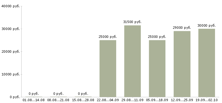 Вакансии менеджер отдела активных продаж в Новосибирске - Медиана зарплат менеджер отдела активных продаж в Новосибирске за 2 месяца